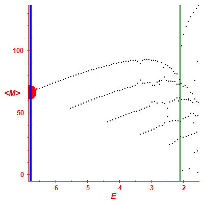 Peres lattice <M>